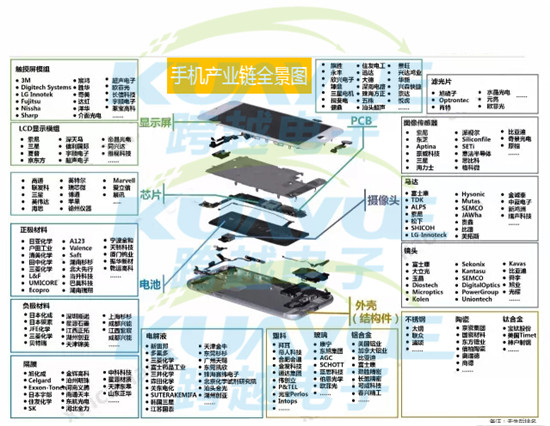 手機產(chǎn)業(yè)鏈