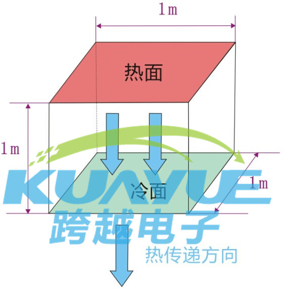 導熱系數